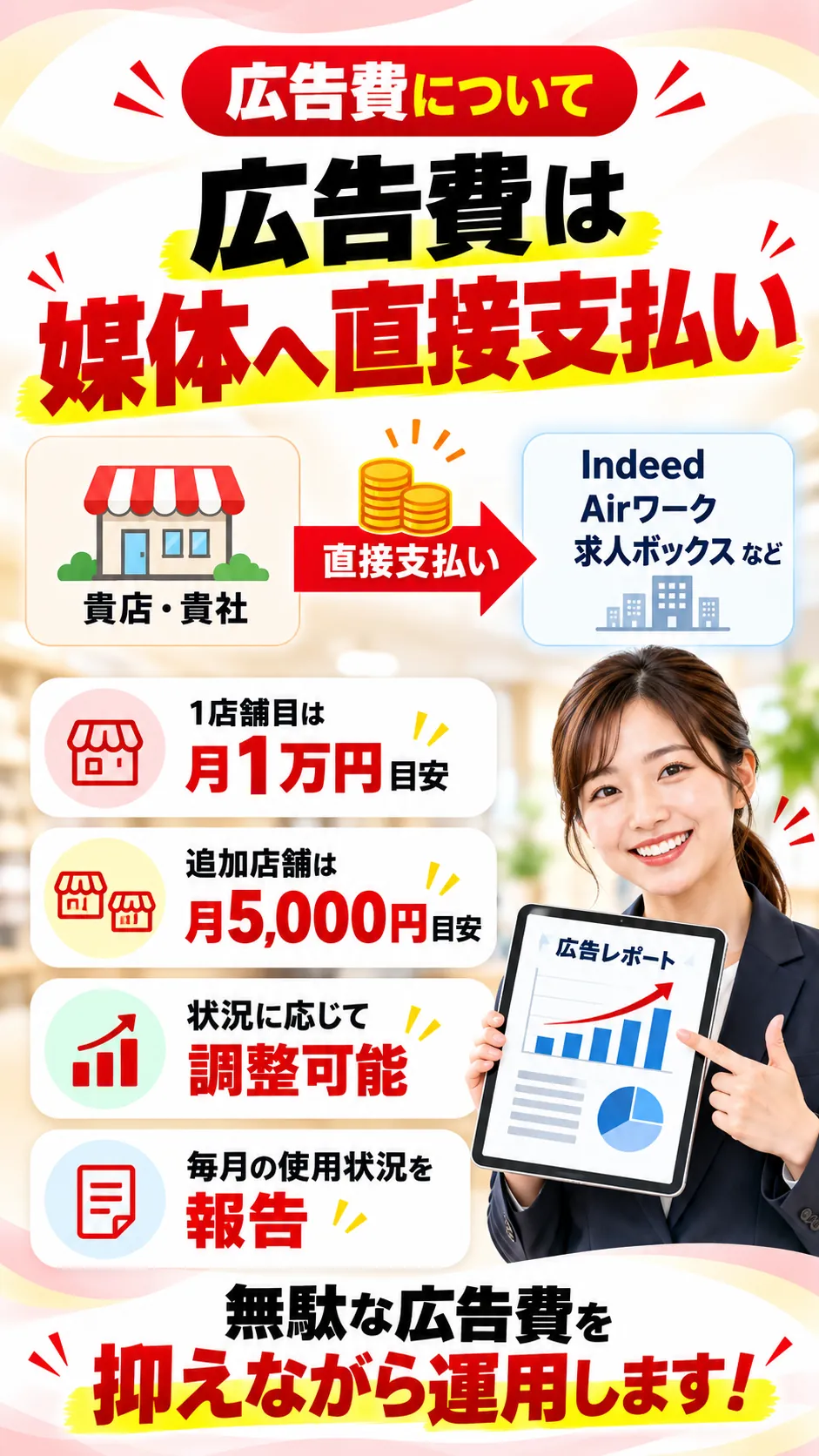 広告費について。広告費は媒体へ直接支払い。貴店・貴社からIndeed・Airワーク・求人ボックスなどへ直接お支払い。1店舗目は月1万円目安。追加店舗は月5,000円目安。状況に応じて調整可能。毎月の使用状況を報告。無駄な広告費を抑えながら運用します！